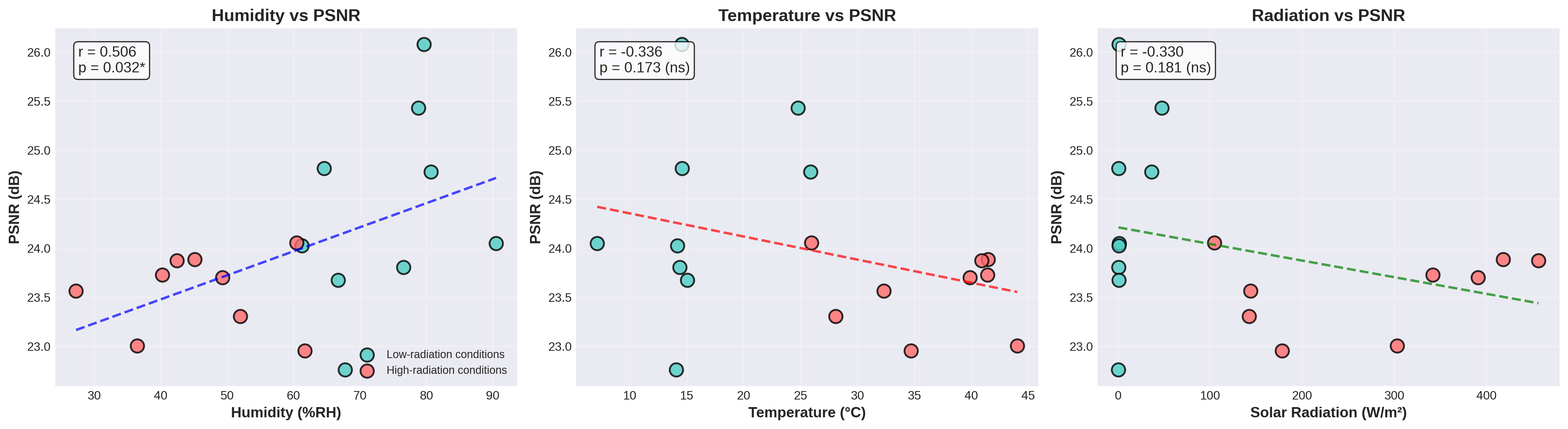 Environmental correlations chart showing r values for each variable vs PSNR
