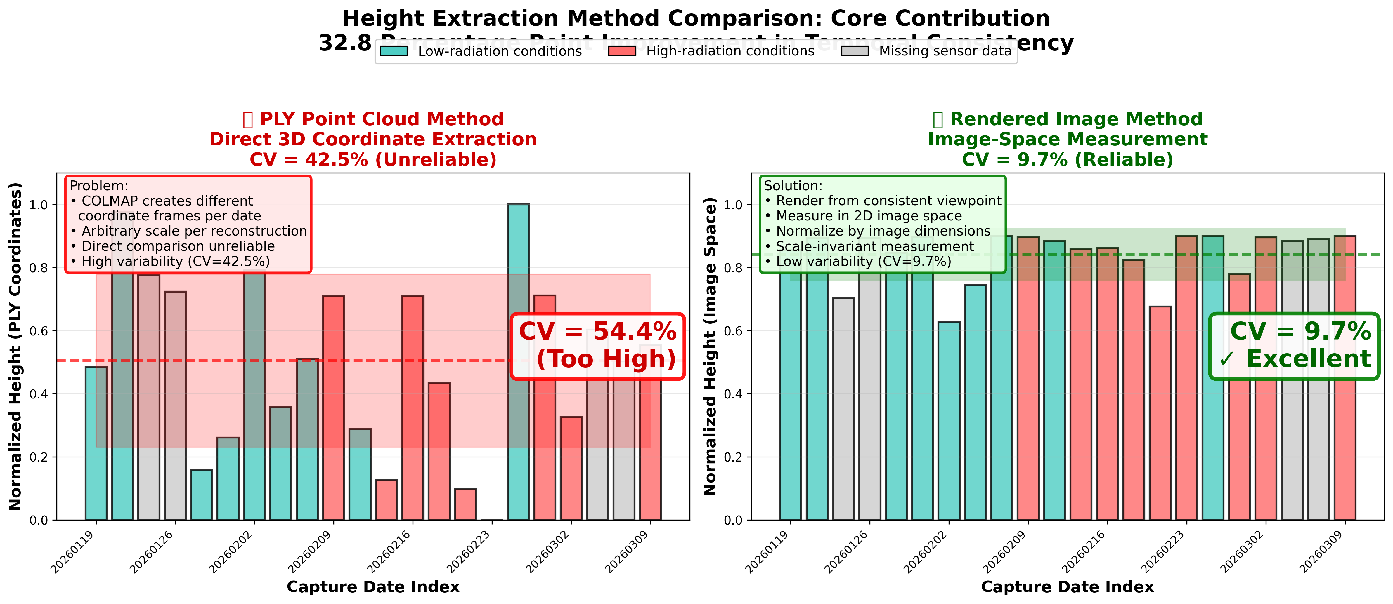 Comparison showing how PLY coordinates shift between dates vs renders staying consistent