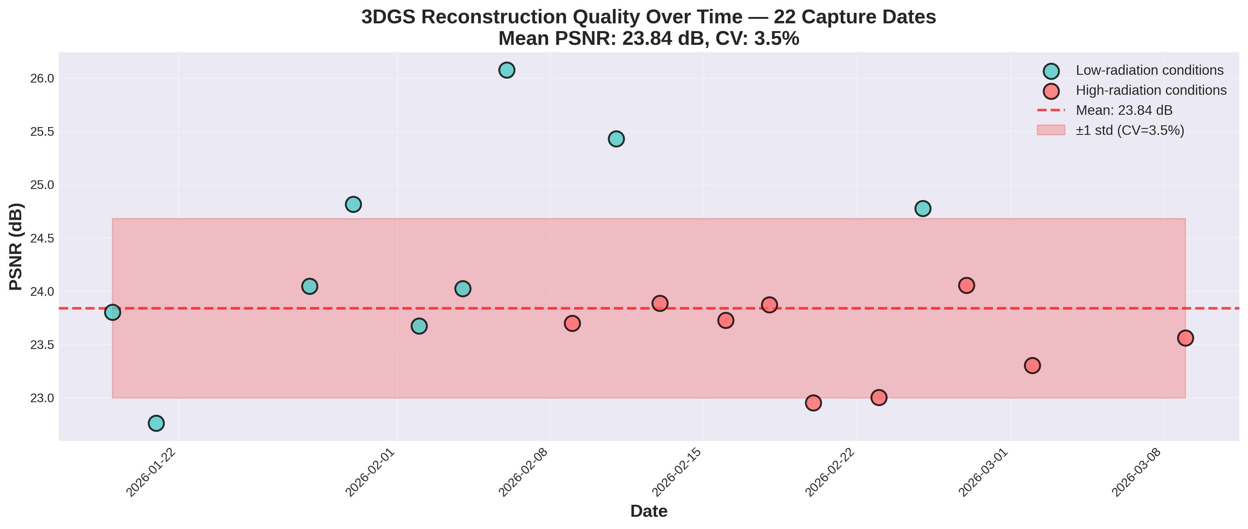 PSNR over time showing consistent reconstruction quality across all 22 dates
