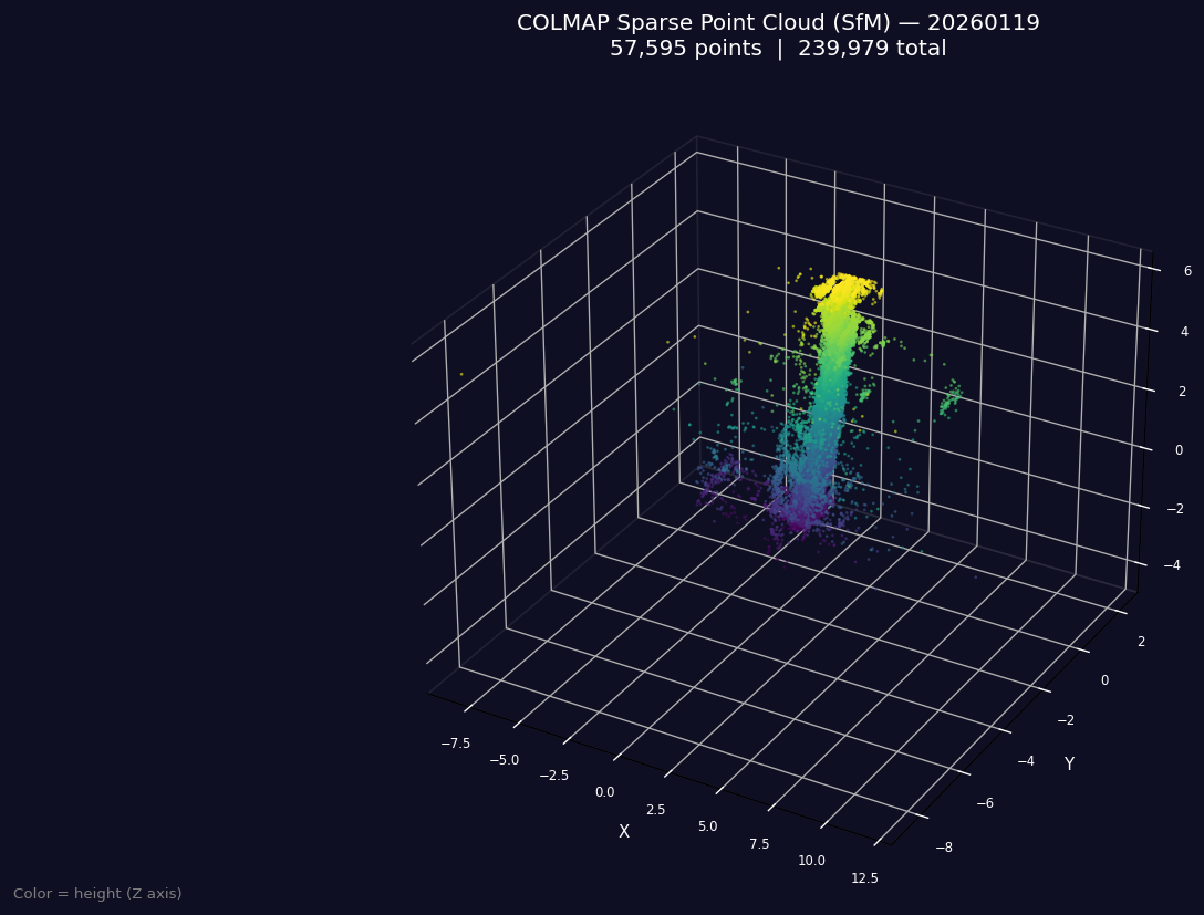 COLMAP GUI showing sparse 3D point cloud with camera positions around plant